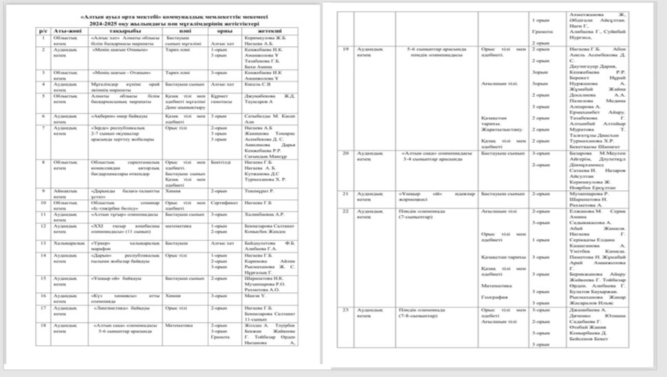 2024-2025 оқу жылы жетістіктері