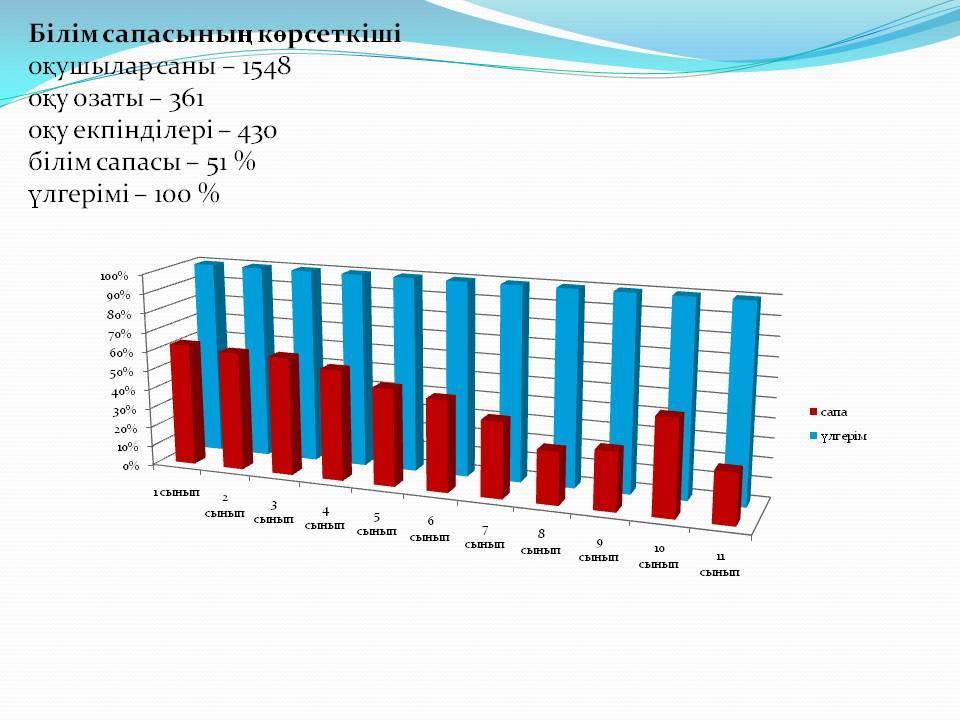 Оқушылардың білім сапалары
